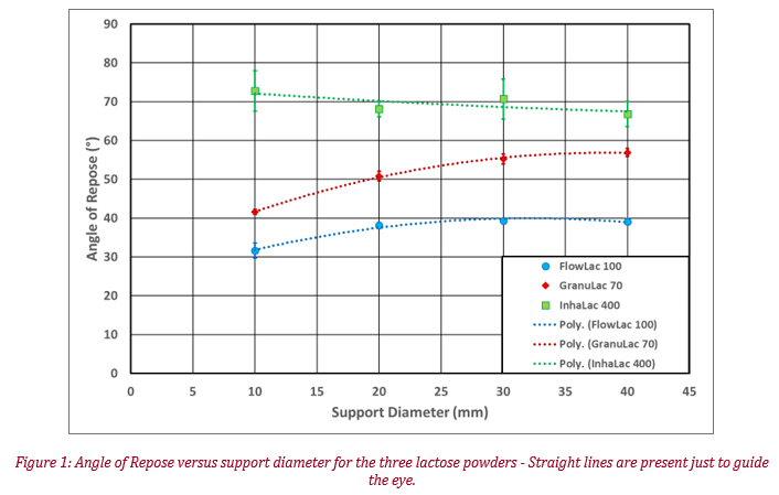 graph of the Angle of repose versus support diameter for the three lactose powders